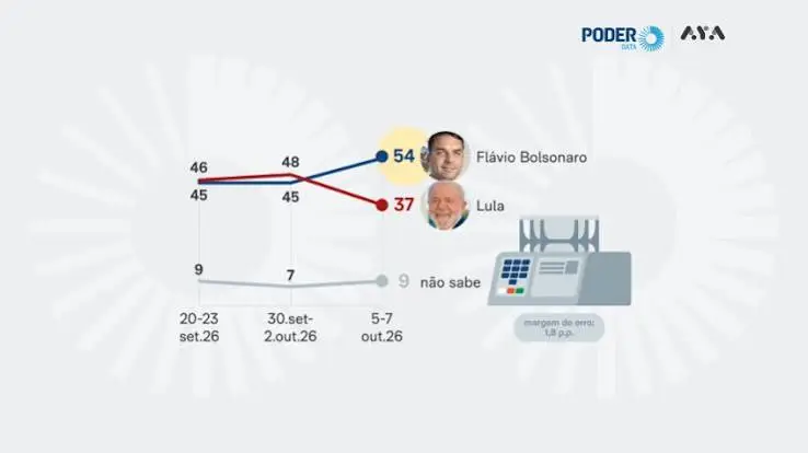 Gráfico de pesquisa com a evolução de Flávio Bolsonaro e Lula